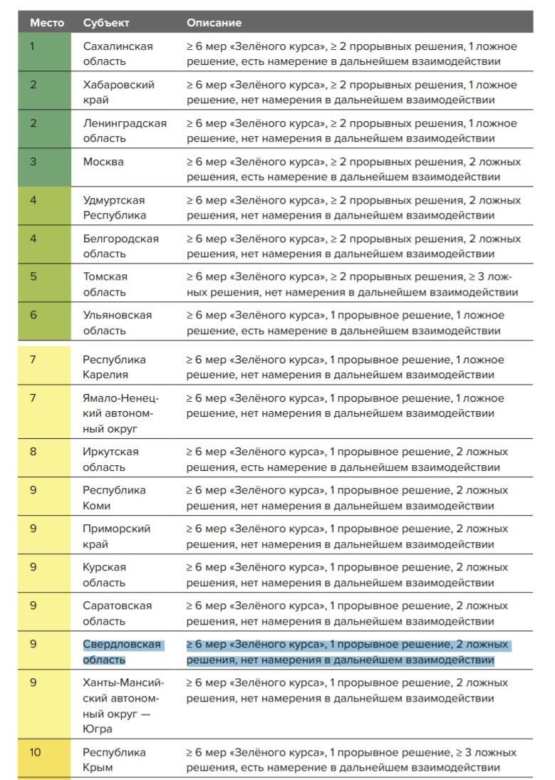 Свердловская область вошла в топ-10 регионов по сокращению углеродного  выброса | Новости Нижнего Тагила и Свердловской области - Агентство  новостей «Между строк»