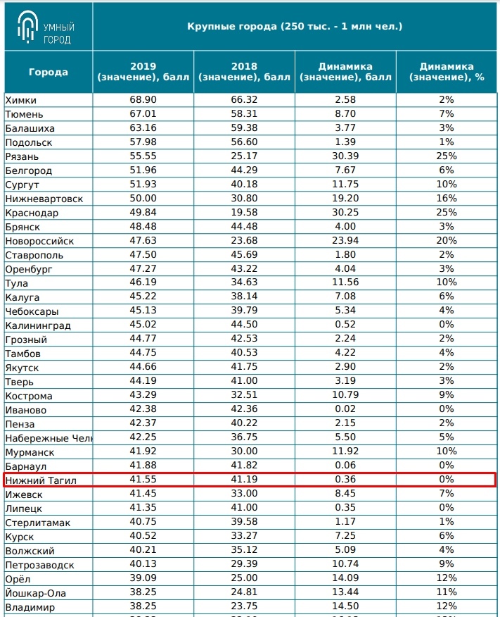 Почтовый индекс тагил. Индекс IQ городов. Индекс города. Индекс умных городов. Индекс IQ городов Минстрой.