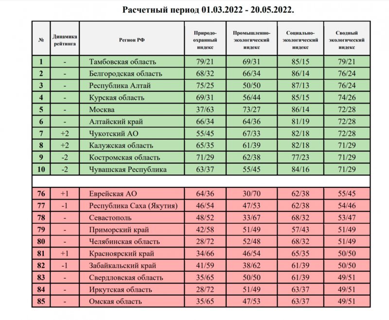 Национальный экологический рейтинг. Экологический рейтинг. Экология рейтинг. Национальный экологический рейтинг субъектов РФ 2022.