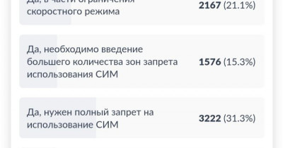 Треть жителей Екатеринбурга требует запретить электросамокаты в городе