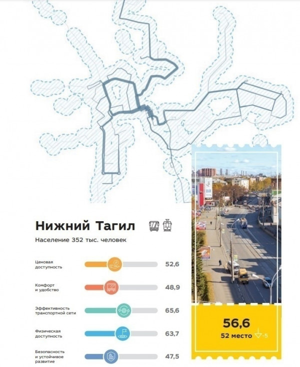 Нижний Тагил опустился на 13 позиций и занял 52-e место в рейтинге российских городов по качеству общественного транспорта