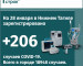 В Свердловской области второй день подряд фиксируется рекорд по заболевшим коронавирусом — 2344 человека