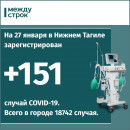 В Свердловской области побит суточный рекорд по количеству заболевших COVID-19